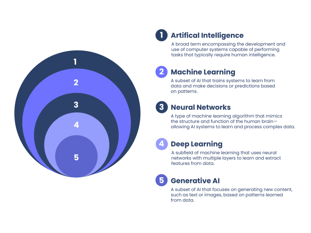 Generative AI Explained Generative AI